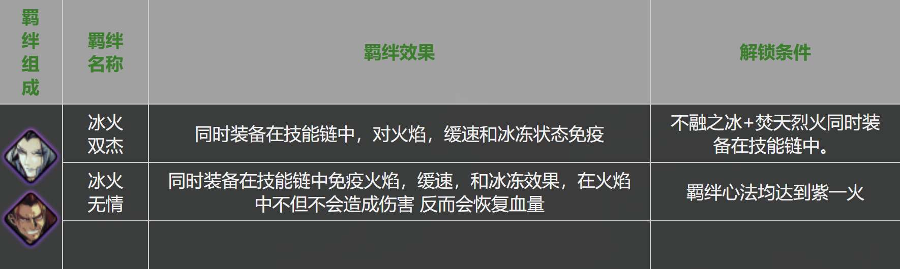 影之刃3冰火双杰是什么