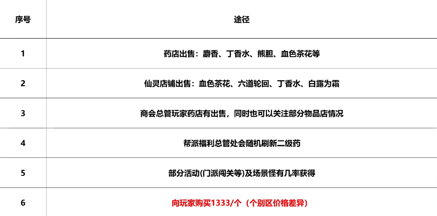梦幻西游炼药出什么用