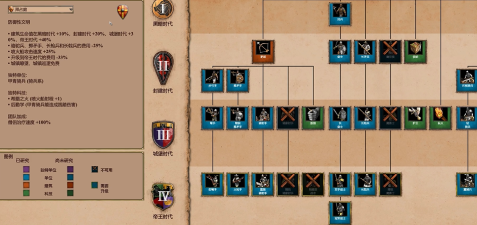 帝国时代2哪个国家防守最强