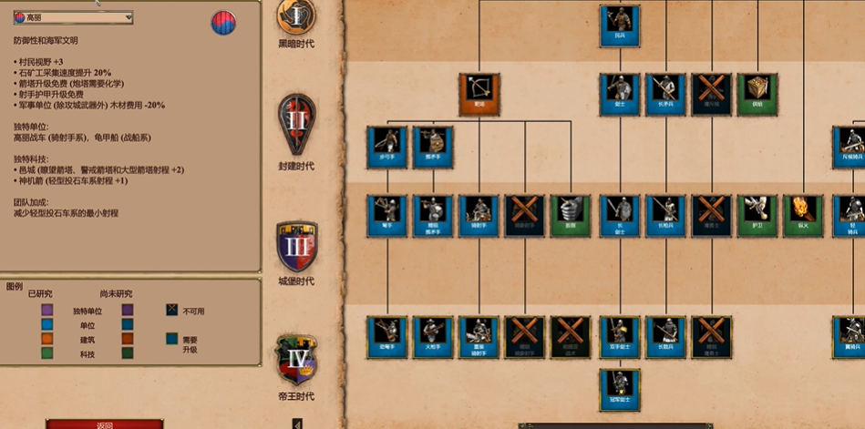 帝国时代2哪个国家防守最强