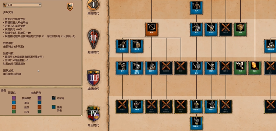 帝国时代2哪个国家防守最强
